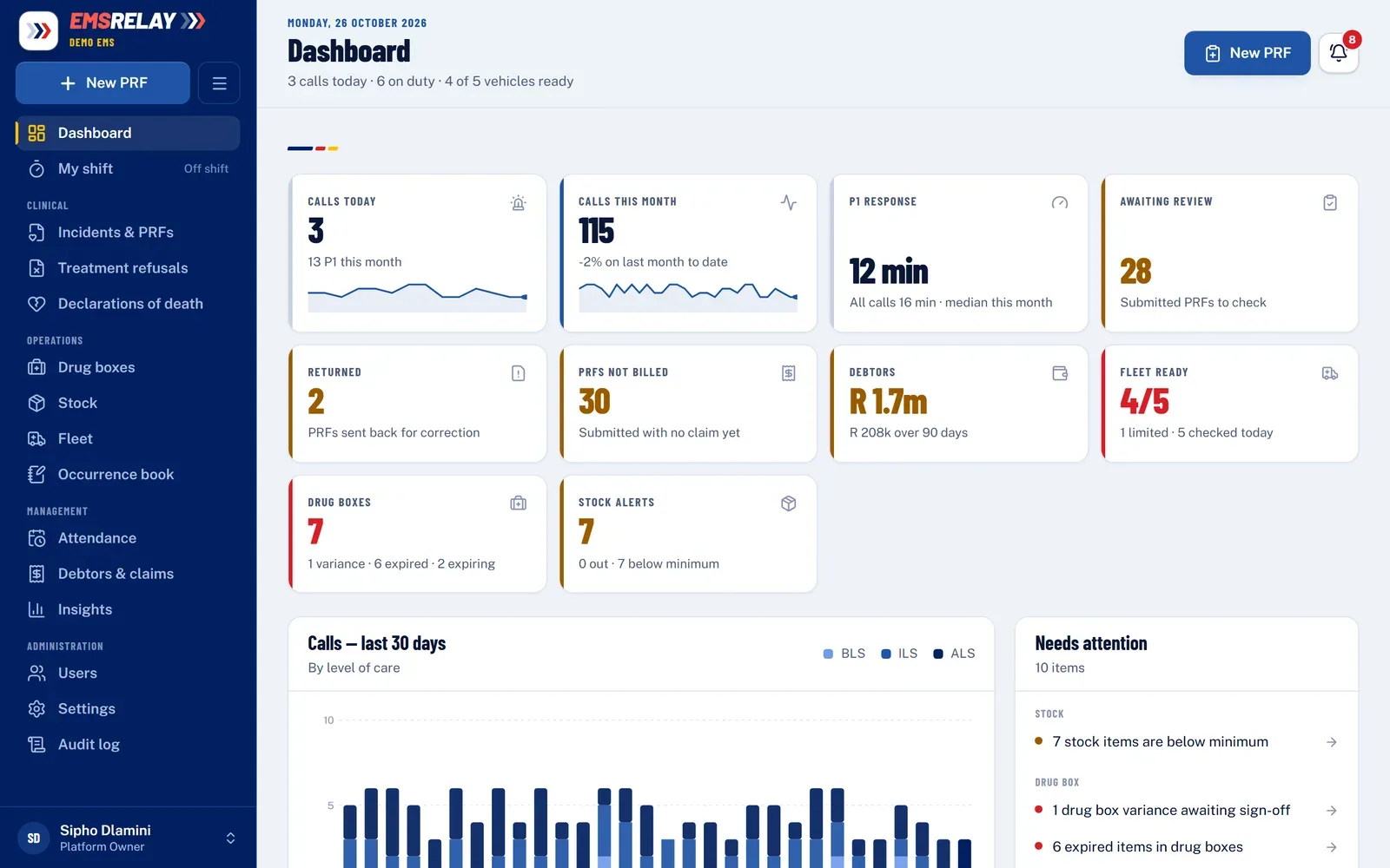 The EMSRelay dashboard: calls today and this month, P1 response time, reports awaiting review, debtors and fleet readiness (sample data).