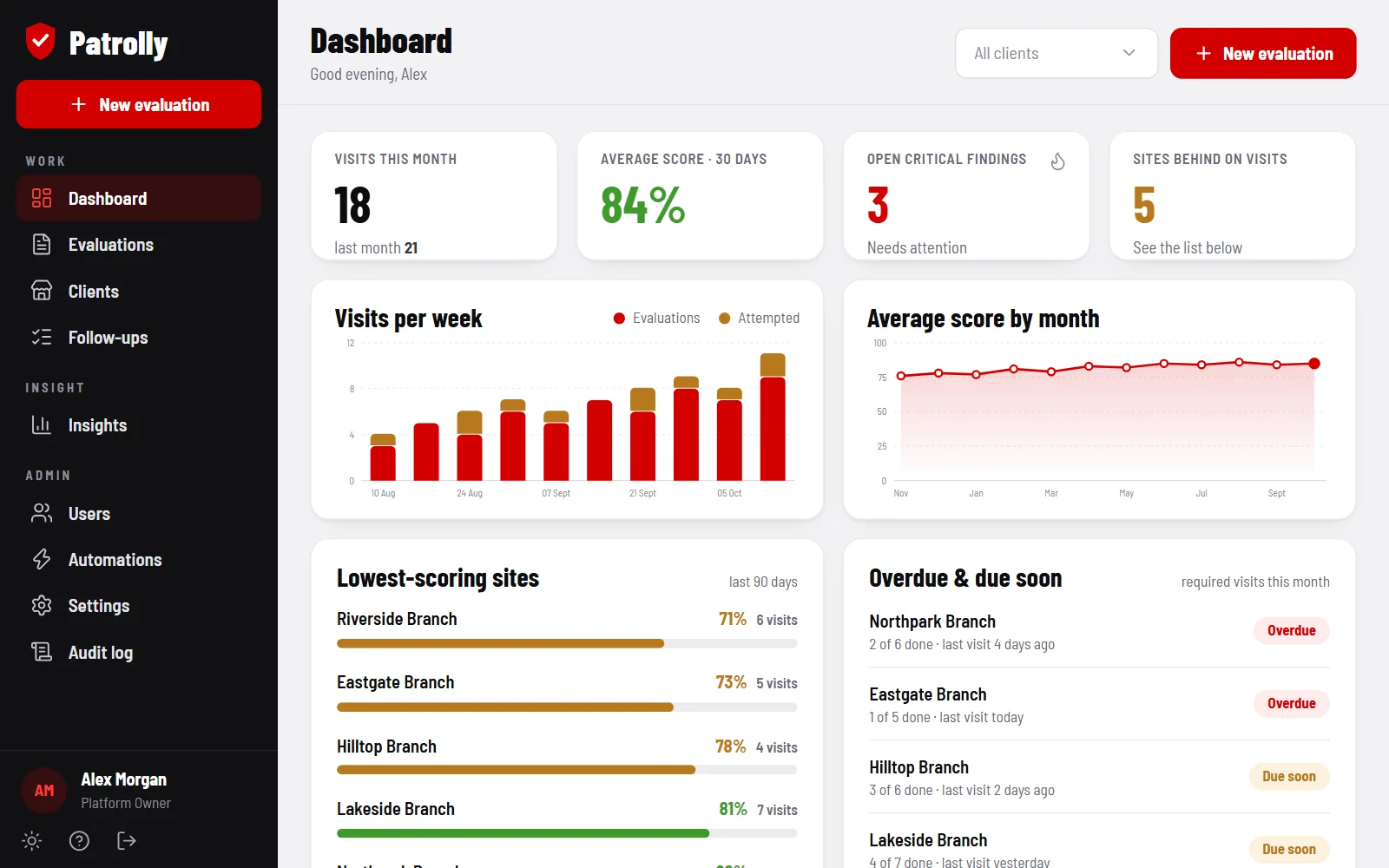 The Patrolly dashboard: visits this month, average score, open critical findings, sites behind on visits, weekly visit and monthly score charts, and lowest-scoring sites (sample data).